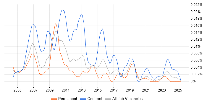 Job vacancy trend for Credit Risk Modeller in the UK Job vacancy trend for Credit Risk Modeller in the UK