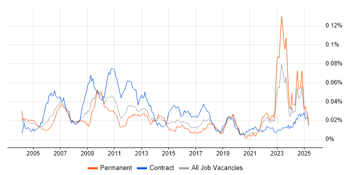 Job vacancy trend for Credit Risk Modelling in the UK Job vacancy trend for Credit Risk Modelling in the UK