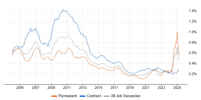 Job vacancy trend for Credit Risk in the UK Job vacancy trend for Credit Risk in the UK