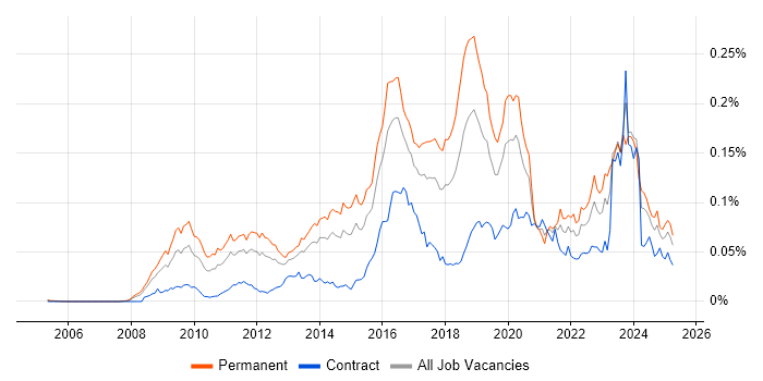 Job vacancy trend for CREST Certified in the UK