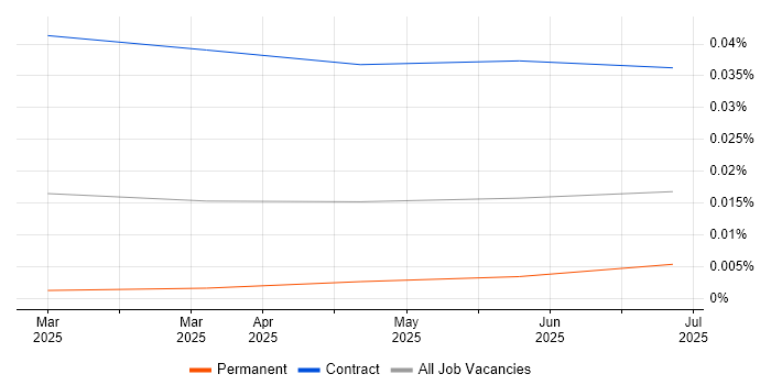 Job vacancy trend for CrewAI in the UK Job vacancy trend for CrewAI in the UK