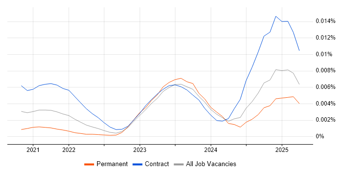 Job vacancy trend for Cribl.io in the UK