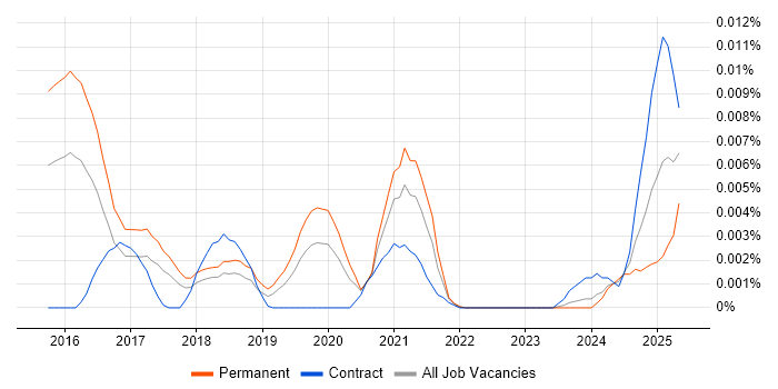 Job vacancy trend for CRISPR in the UK Job vacancy trend for CRISPR in the UK