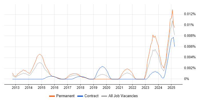 Job vacancy trend for Criteo in the UK