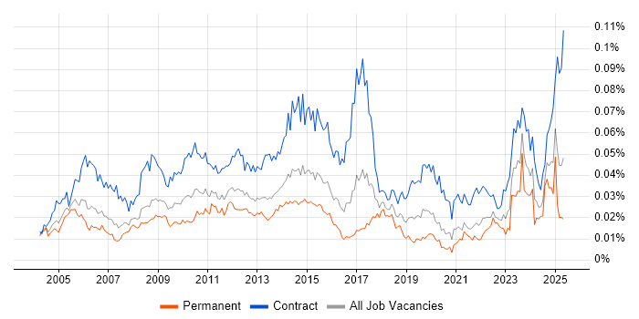 Job vacancy trend for Critical Path Analysis in the UK Job vacancy trend for Critical Path Analysis in the UK