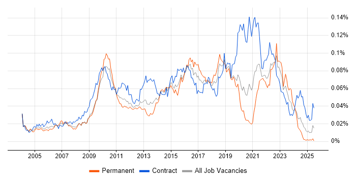 Job vacancy trend for Critical Success Factor in the UK