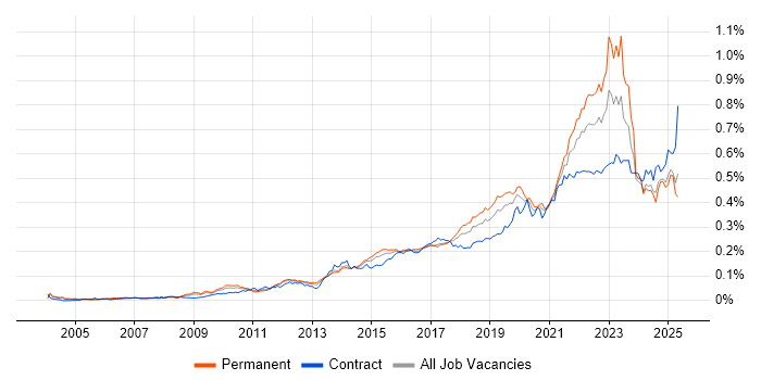 Job vacancy trend for Critical Thinking in the UK Job vacancy trend for Critical Thinking in the UK