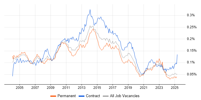 Job vacancy trend for CRM Analyst in the UK Job vacancy trend for CRM Analyst in the UK