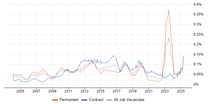 Job vacancy trend for CRM Architect in the UK Job vacancy trend for CRM Architect in the UK