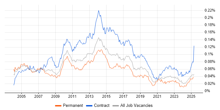Job vacancy trend for CRM Business Analyst in the UK Job vacancy trend for CRM Business Analyst in the UK