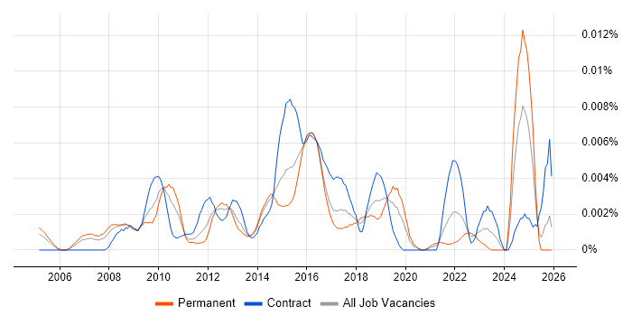 CRM Campaign Manager job vacancy trend in the UK
