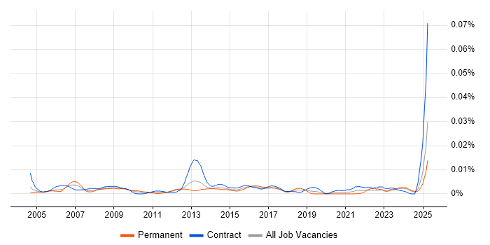 Job vacancy trend for CRM Coordinator in the UK Job vacancy trend for CRM Coordinator in the UK