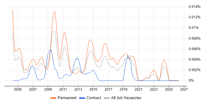 CRM Database Manager job vacancy trend in the UK