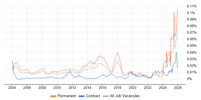 CRM Executive job vacancy trend in the UK