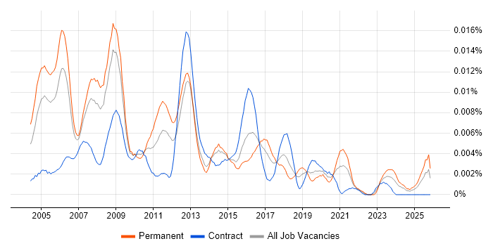 CRM Implementation Consultant job vacancy trend in the UK
