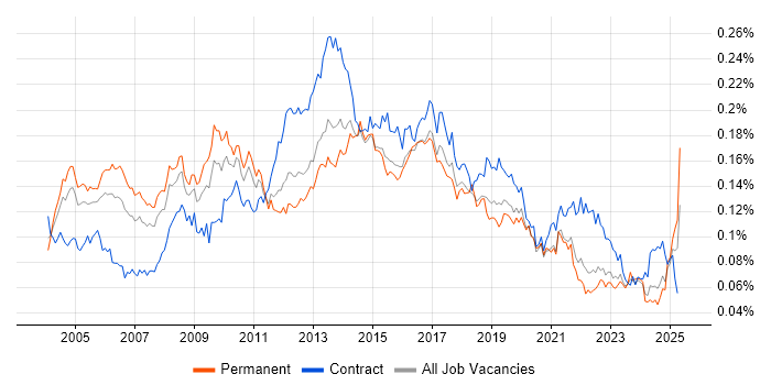 Job vacancy trend for CRM Manager in the UK Job vacancy trend for CRM Manager in the UK