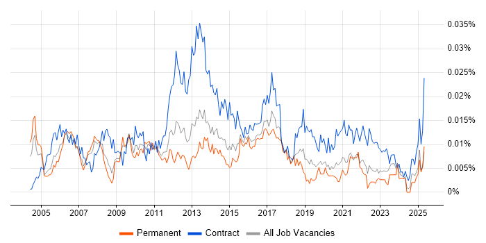 Job vacancy trend for CRM Programme Manager in the UK Job vacancy trend for CRM Programme Manager in the UK