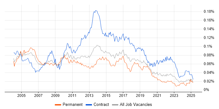 Job vacancy trend for CRM Project Manager in the UK Job vacancy trend for CRM Project Manager in the UK