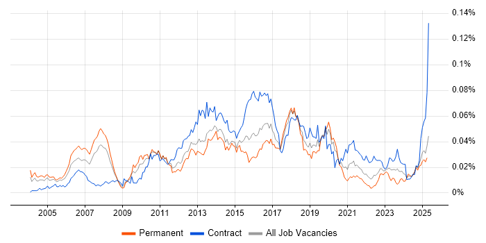 Job vacancy trend for CRM Solutions Architect in the UK Job vacancy trend for CRM Solutions Architect in the UK