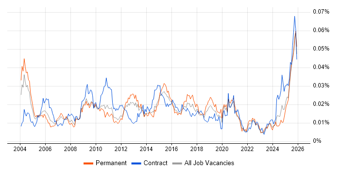 CRM Specialist job vacancy trend in the UK