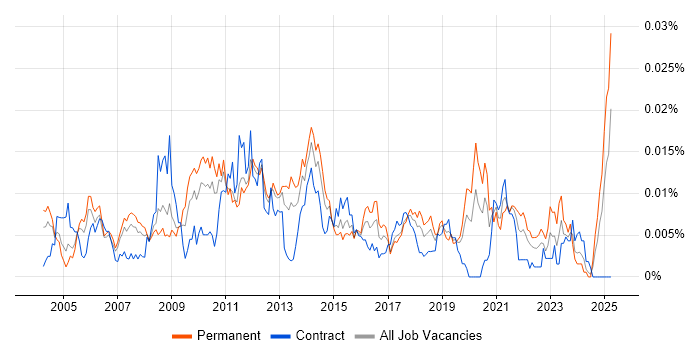 Job vacancy trend for CRM Systems Analyst in the UK Job vacancy trend for CRM Systems Analyst in the UK