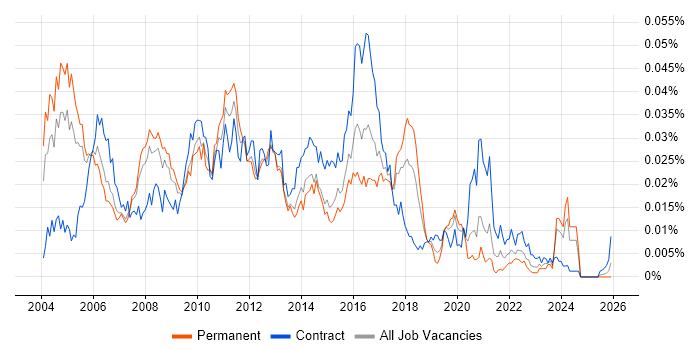 CRM Technical Consultant job vacancy trend in the UK