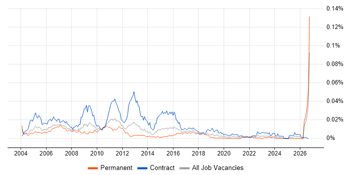 CRM Trainer job vacancy trend in the UK