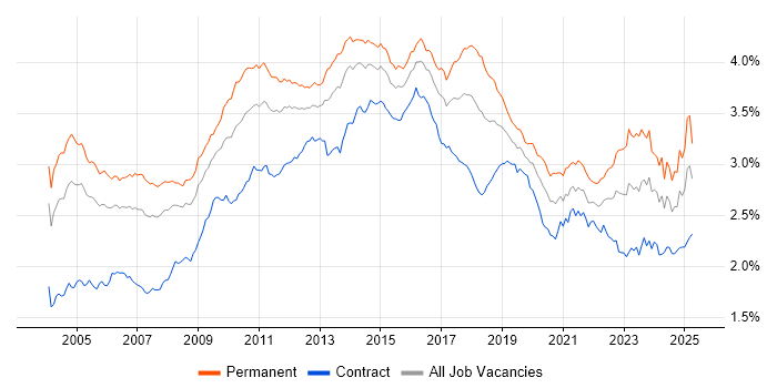 Job vacancy trend for CRM in the UK Job vacancy trend for CRM in the UK