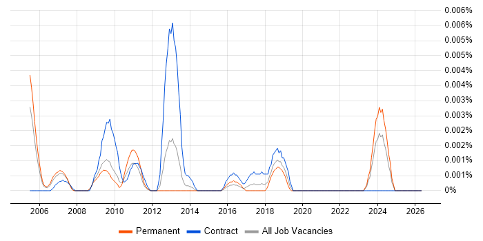 Croatian Language job vacancy trend in the UK