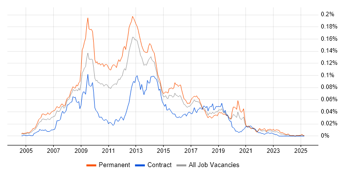 Job vacancy trend for Cross-Browser Development in the UK Job vacancy trend for Cross-Browser Development in the UK