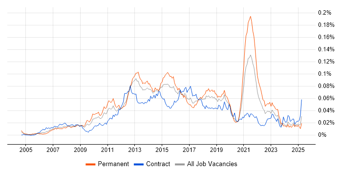 Job vacancy trend for Cross-Browser Testing in the UK Job vacancy trend for Cross-Browser Testing in the UK
