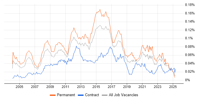 Job vacancy trend for Cross-Platform Development in the UK