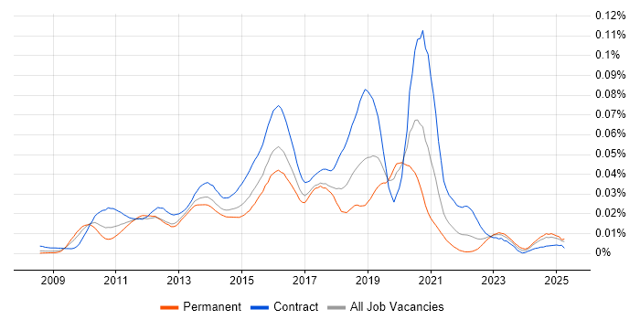 Job vacancy trend for Crucible in the UK