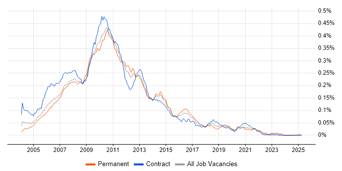 Job vacancy trend for CruiseControl in the UK