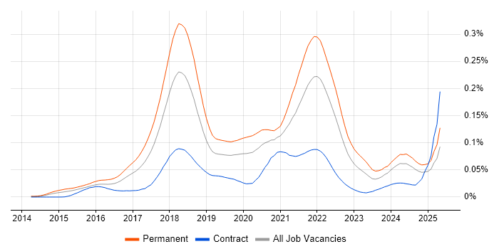 Job vacancy trend for Cryptocurrency in the UK Job vacancy trend for Cryptocurrency in the UK