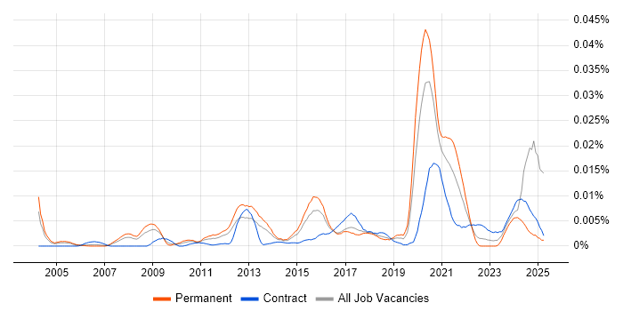 Job vacancy trend for Cryptography Engineer in the UK Job vacancy trend for Cryptography Engineer in the UK