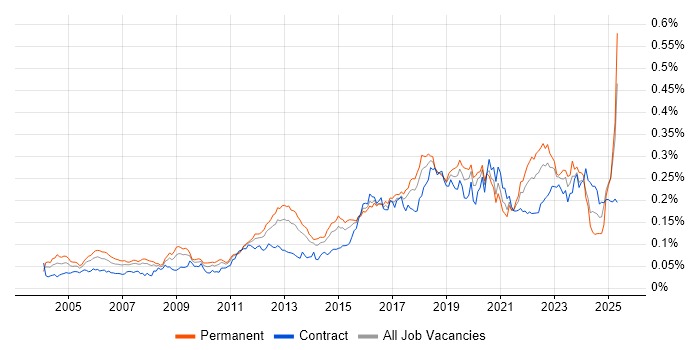 Job vacancy trend for Cryptography in the UK Job vacancy trend for Cryptography in the UK