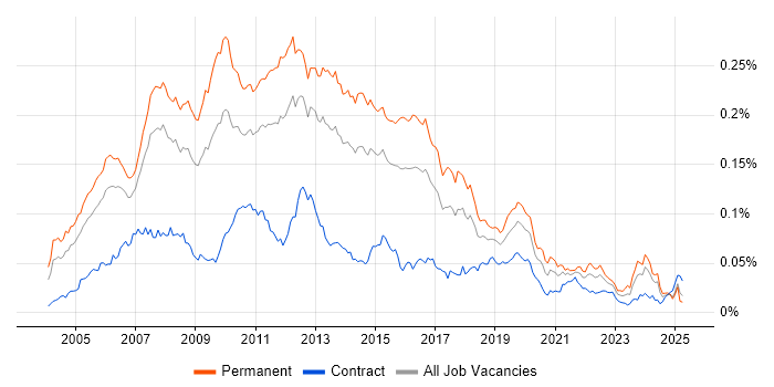 Job vacancy trend for C# Application Developer in the UK Job vacancy trend for C# Application Developer in the UK