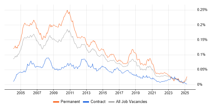 Job vacancy trend for C# Architect in the UK Job vacancy trend for C# Architect in the UK