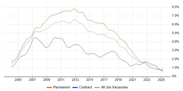 Job vacancy trend for C# Developer in the UK