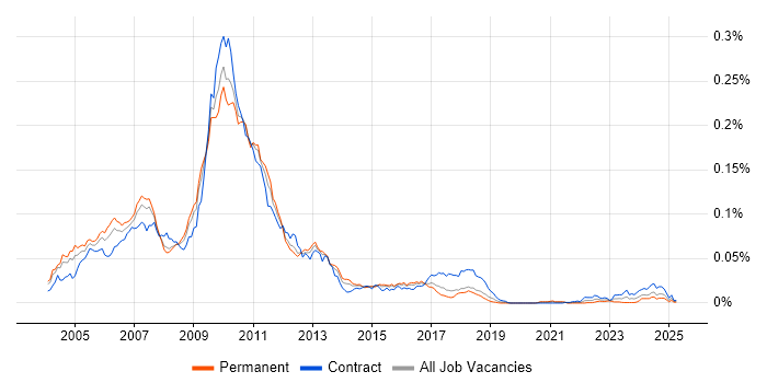 Job vacancy trend for C# GUI Developer in the UK