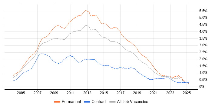 Job vacancy trend for C# .NET Developer in the UK Job vacancy trend for C# .NET Developer in the UK