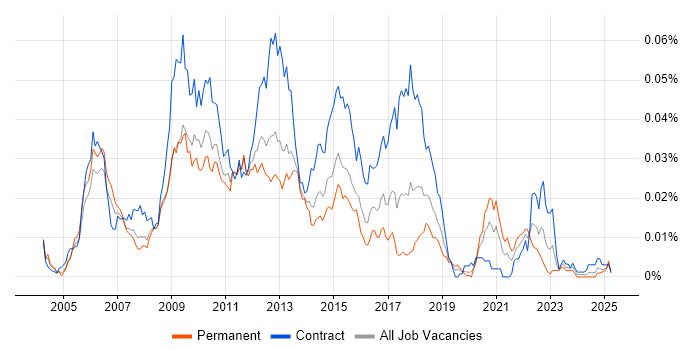 Job vacancy trend for C# Pricing Developer in the UK