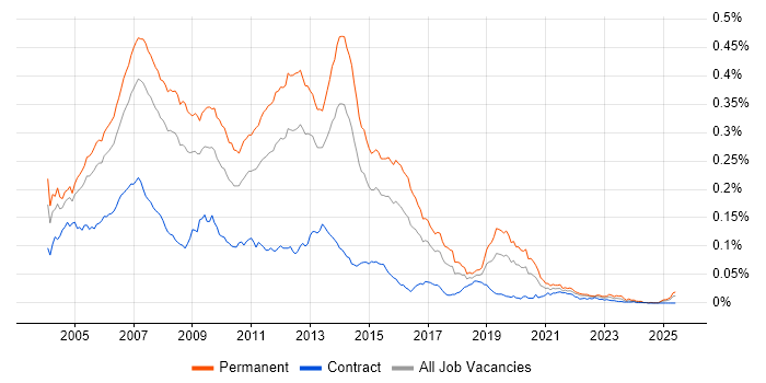 Job vacancy trend for C# Programmer in the UK Job vacancy trend for C# Programmer in the UK