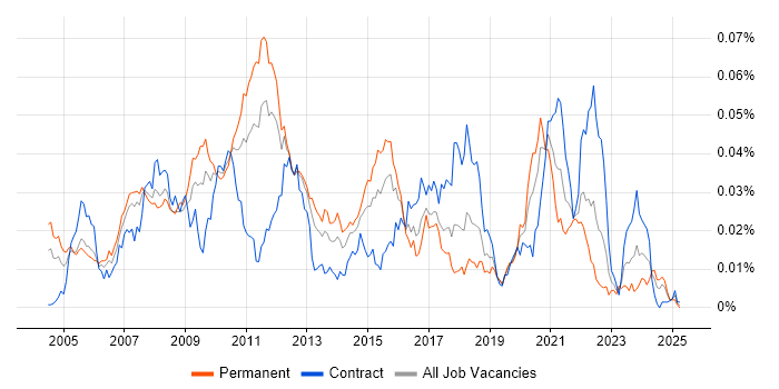 Job vacancy trend for C# Quant Developer in the UK Job vacancy trend for C# Quant Developer in the UK