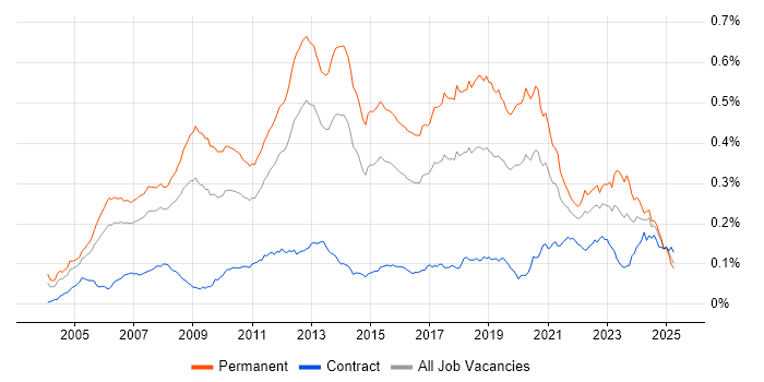 Job vacancy trend for C# Software Engineer in the UK Job vacancy trend for C# Software Engineer in the UK