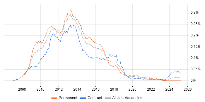 Job vacancy trend for C# WCF Developer in the UK Job vacancy trend for C# WCF Developer in the UK