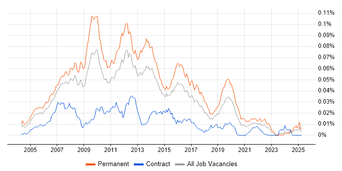 Job vacancy trend for C# Web Application Developer in the UK Job vacancy trend for C# Web Application Developer in the UK