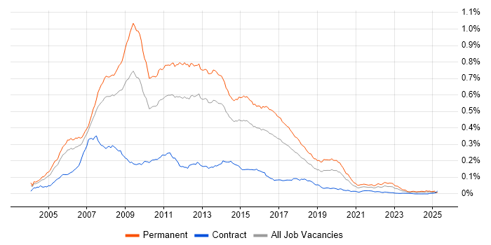 Job vacancy trend for C# Web Developer in the UK Job vacancy trend for C# Web Developer in the UK