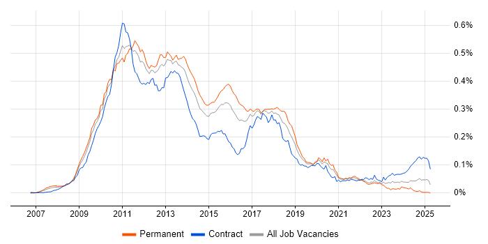 Job vacancy trend for C# WPF Developer in the UK Job vacancy trend for C# WPF Developer in the UK